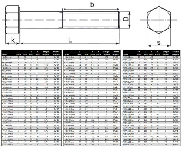 Varztas sesiakampe galva su daliniu sriegiu DIN931 Cinkuotas Specifikacija